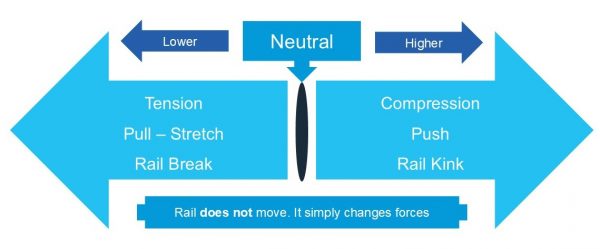 Diagram showing Rail Neutral Temperature forces.