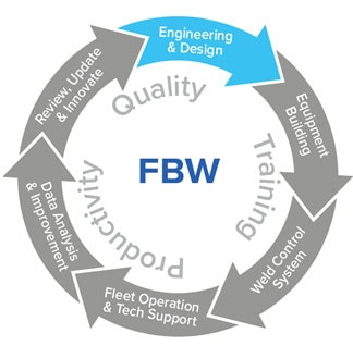 Holland Quality Methodology